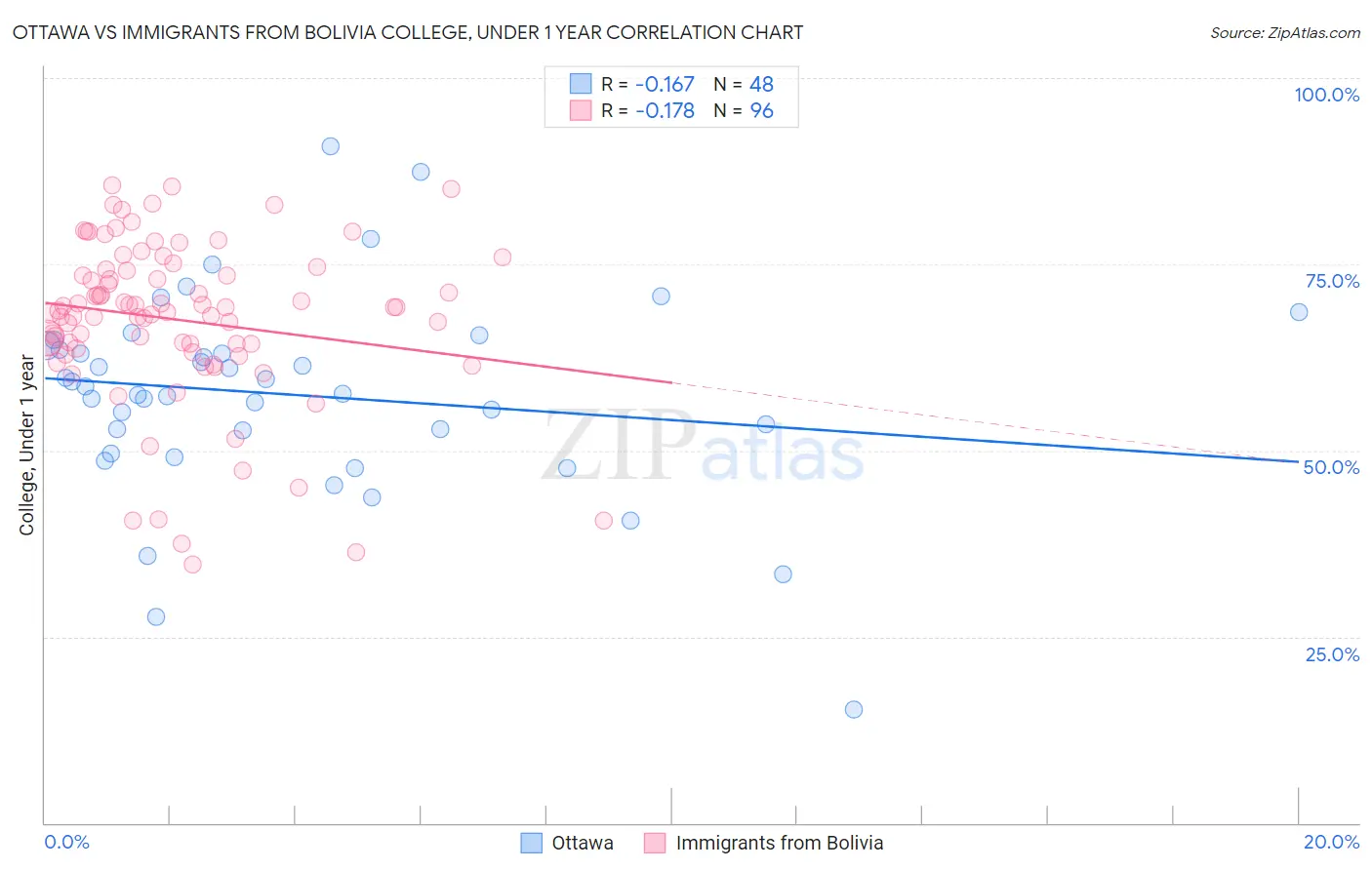 Ottawa vs Immigrants from Bolivia College, Under 1 year