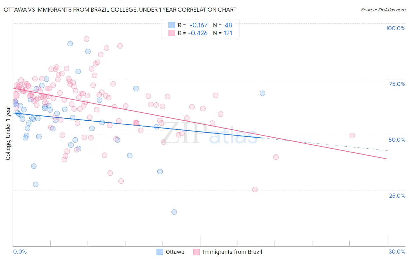Ottawa vs Immigrants from Brazil College, Under 1 year