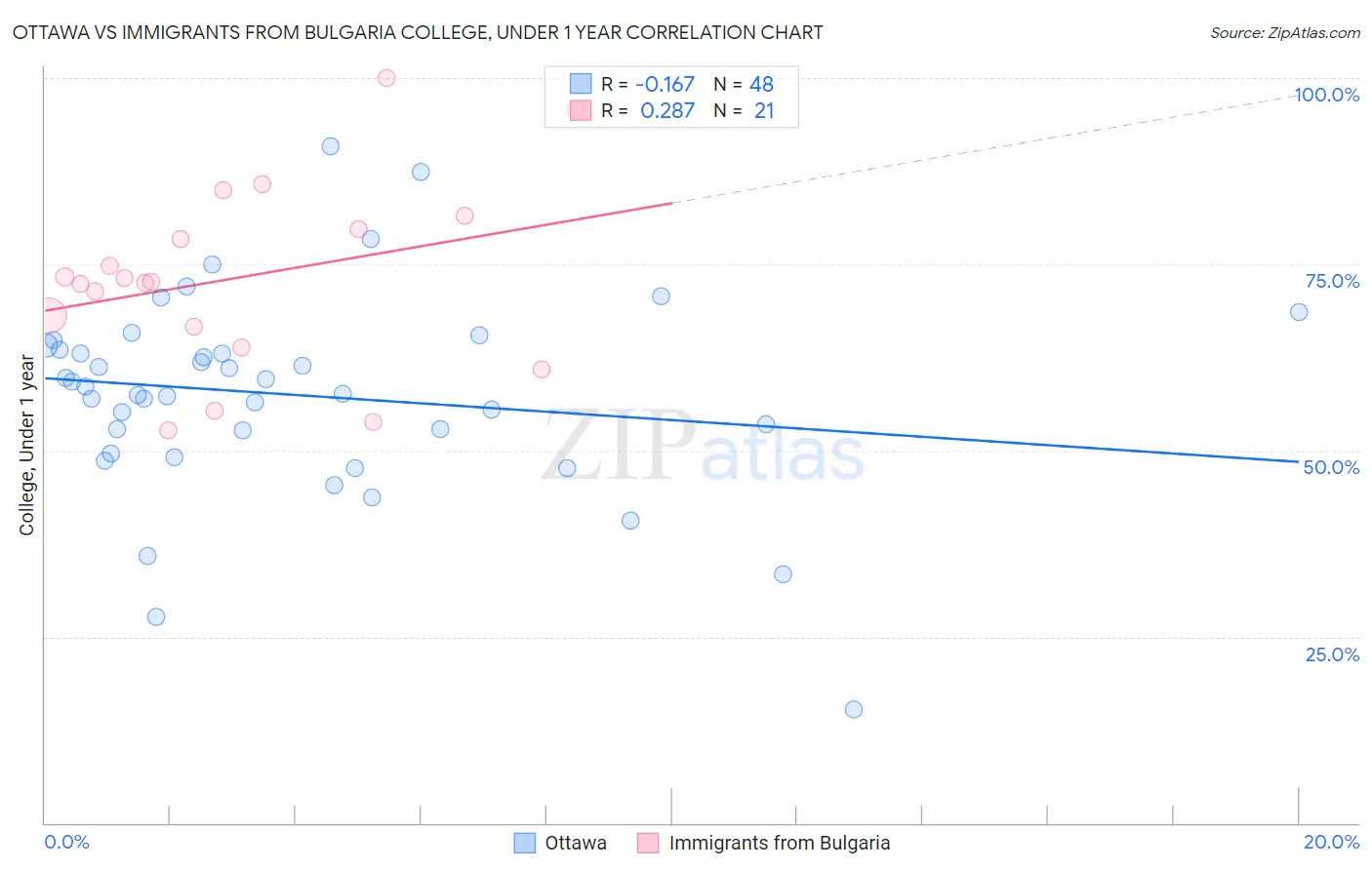 Ottawa vs Immigrants from Bulgaria College, Under 1 year