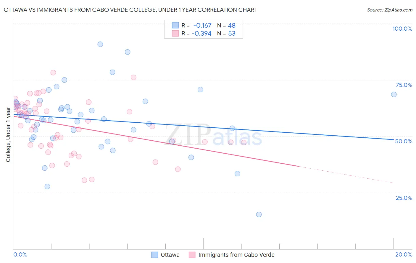 Ottawa vs Immigrants from Cabo Verde College, Under 1 year