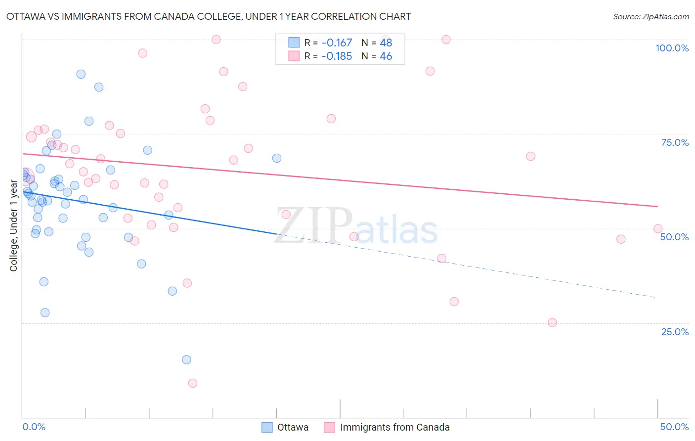 Ottawa vs Immigrants from Canada College, Under 1 year