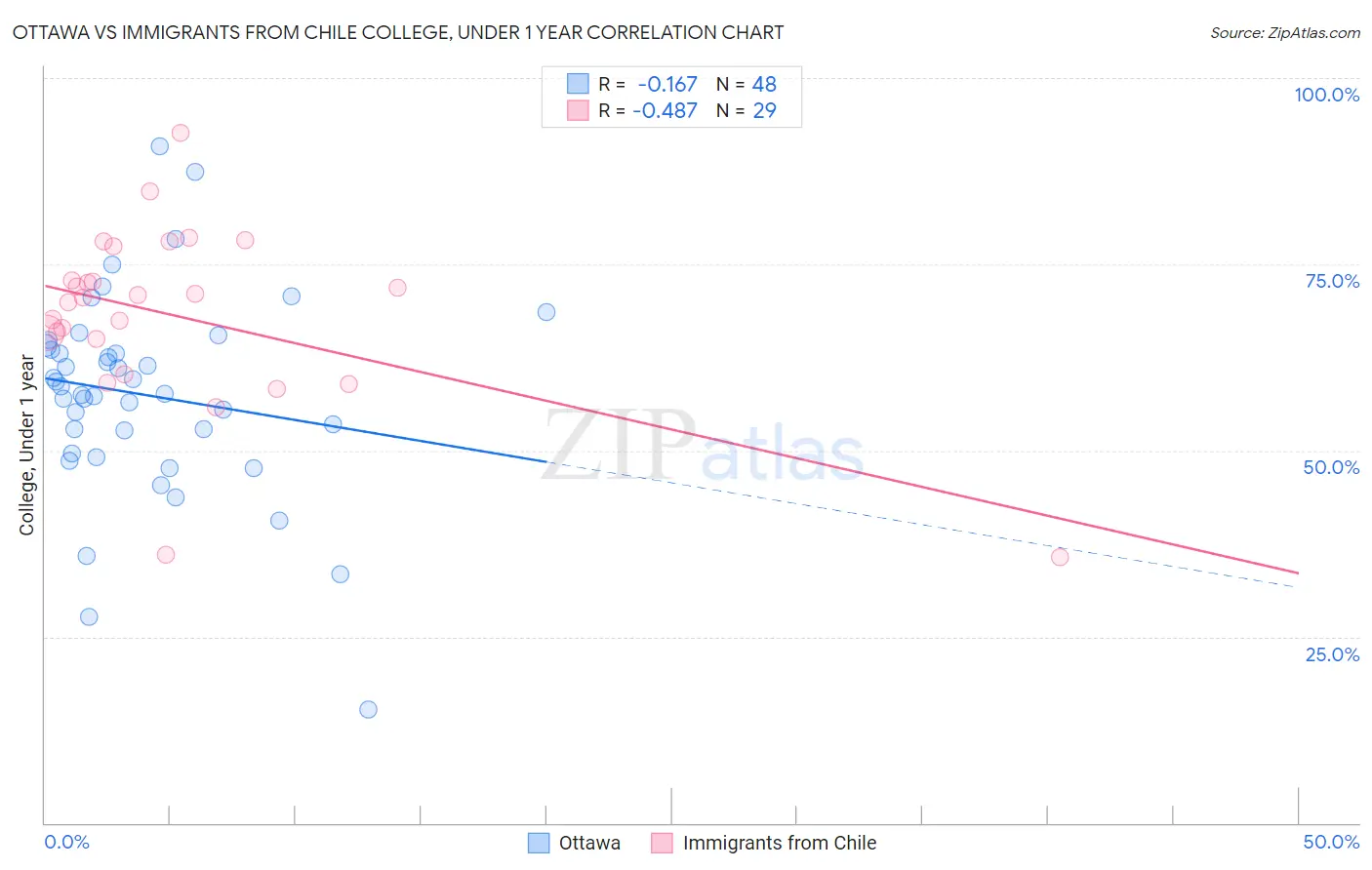 Ottawa vs Immigrants from Chile College, Under 1 year