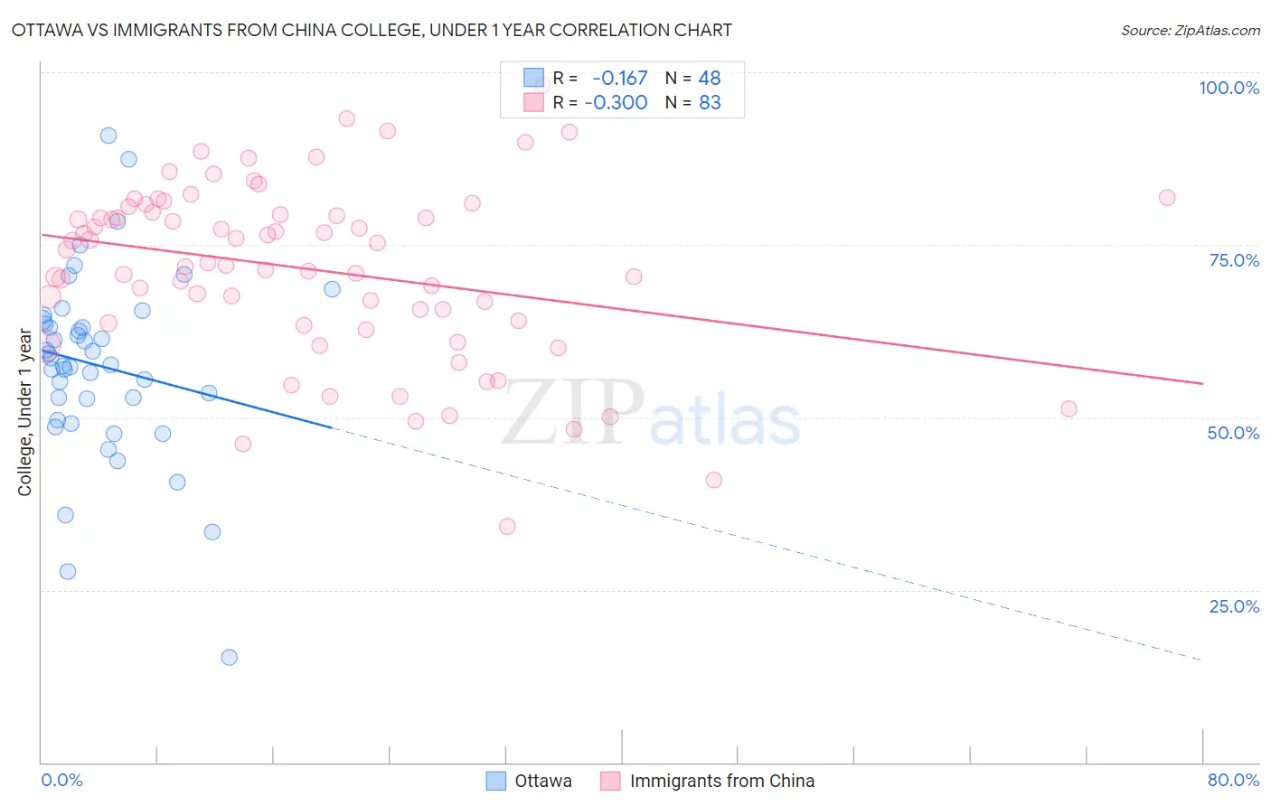 Ottawa vs Immigrants from China College, Under 1 year