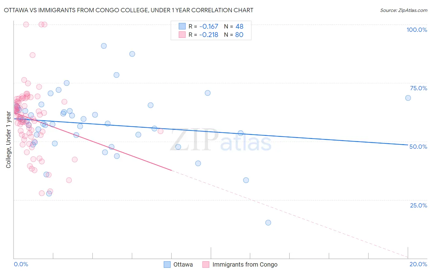 Ottawa vs Immigrants from Congo College, Under 1 year