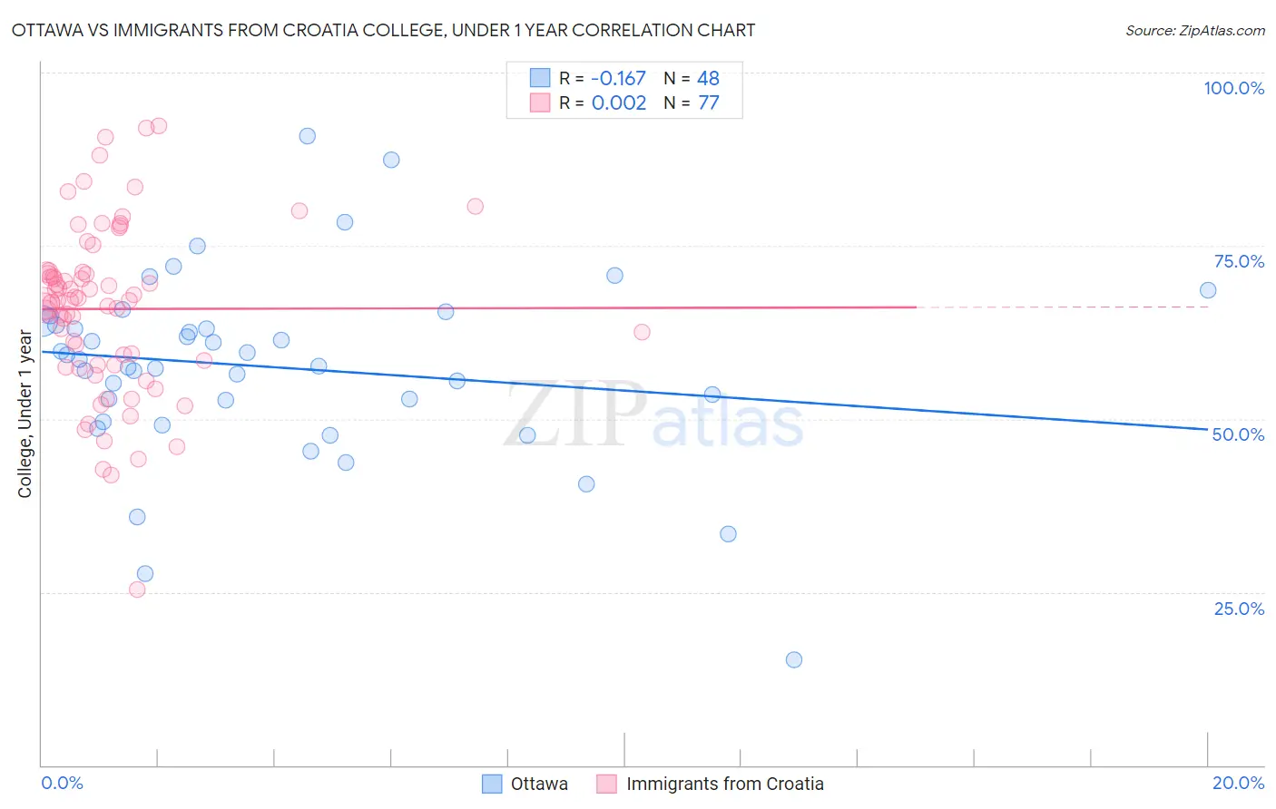 Ottawa vs Immigrants from Croatia College, Under 1 year