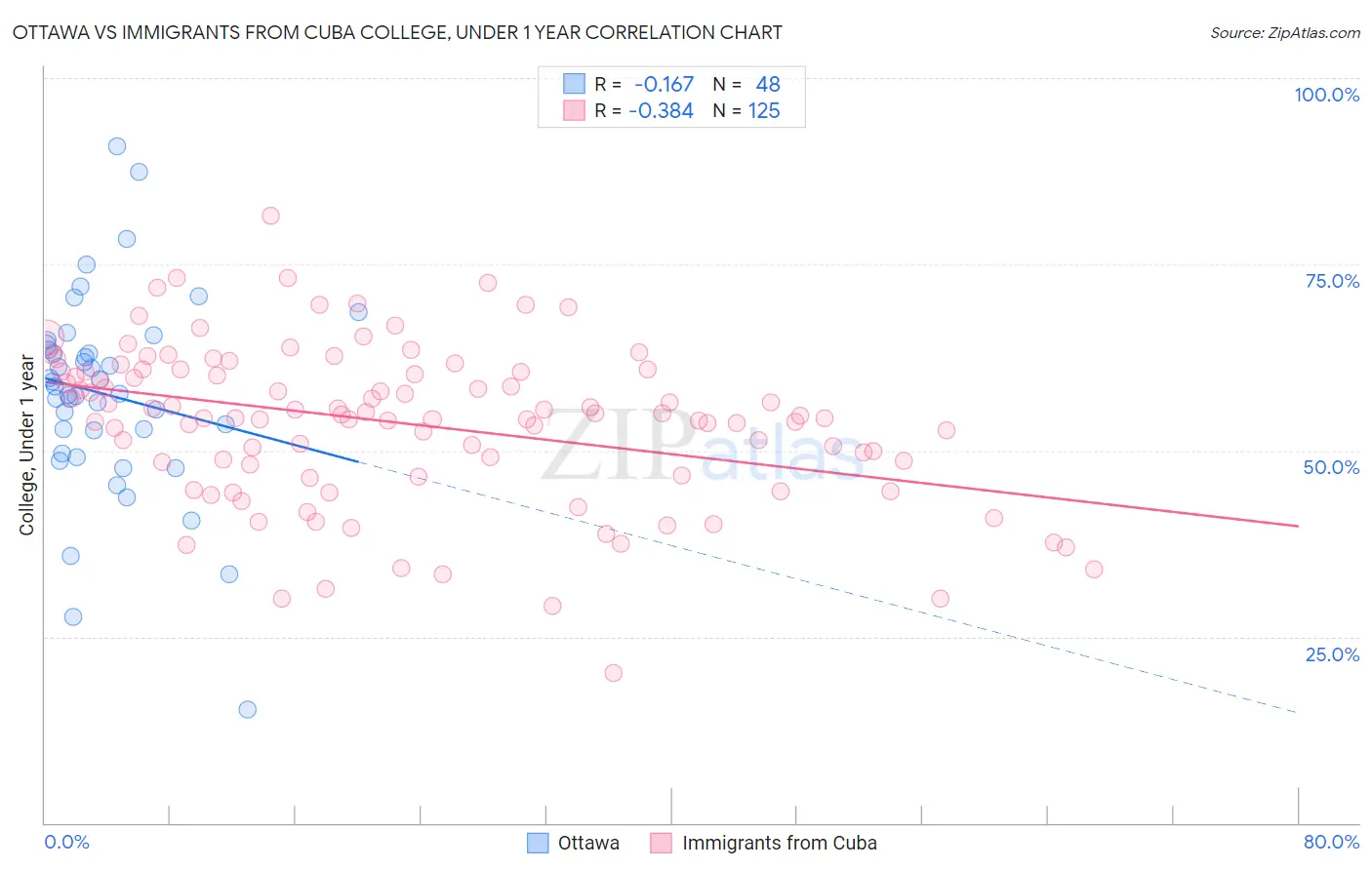 Ottawa vs Immigrants from Cuba College, Under 1 year