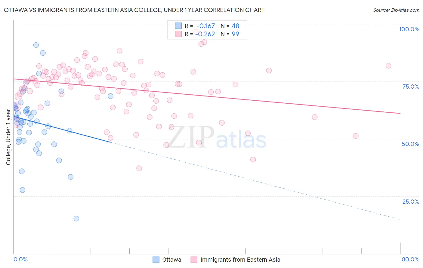 Ottawa vs Immigrants from Eastern Asia College, Under 1 year