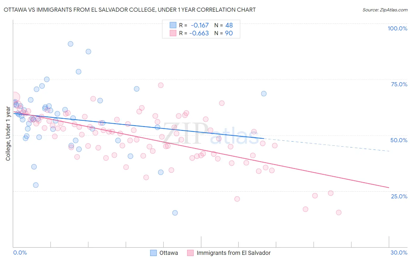 Ottawa vs Immigrants from El Salvador College, Under 1 year