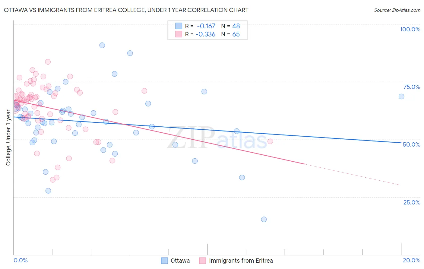 Ottawa vs Immigrants from Eritrea College, Under 1 year