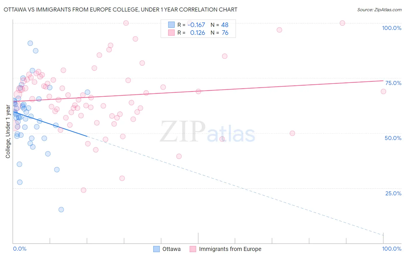 Ottawa vs Immigrants from Europe College, Under 1 year
