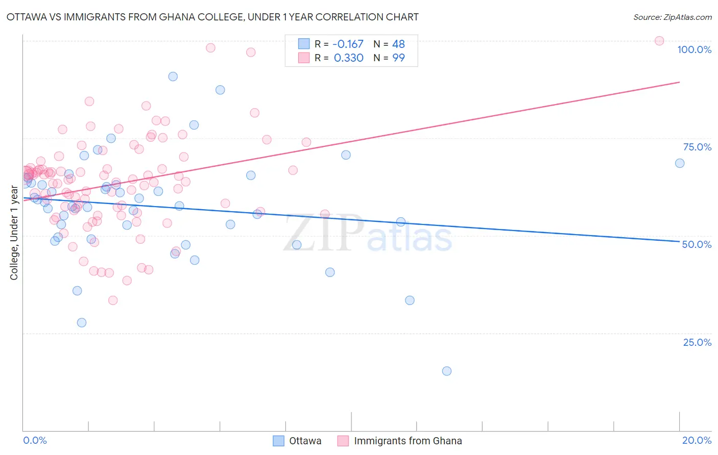 Ottawa vs Immigrants from Ghana College, Under 1 year