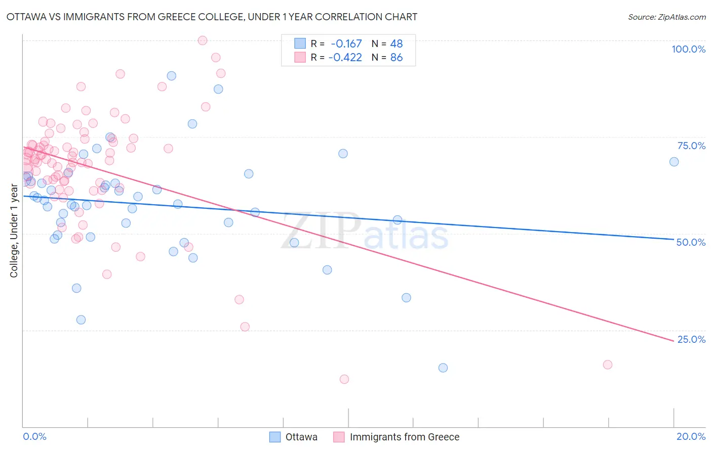 Ottawa vs Immigrants from Greece College, Under 1 year