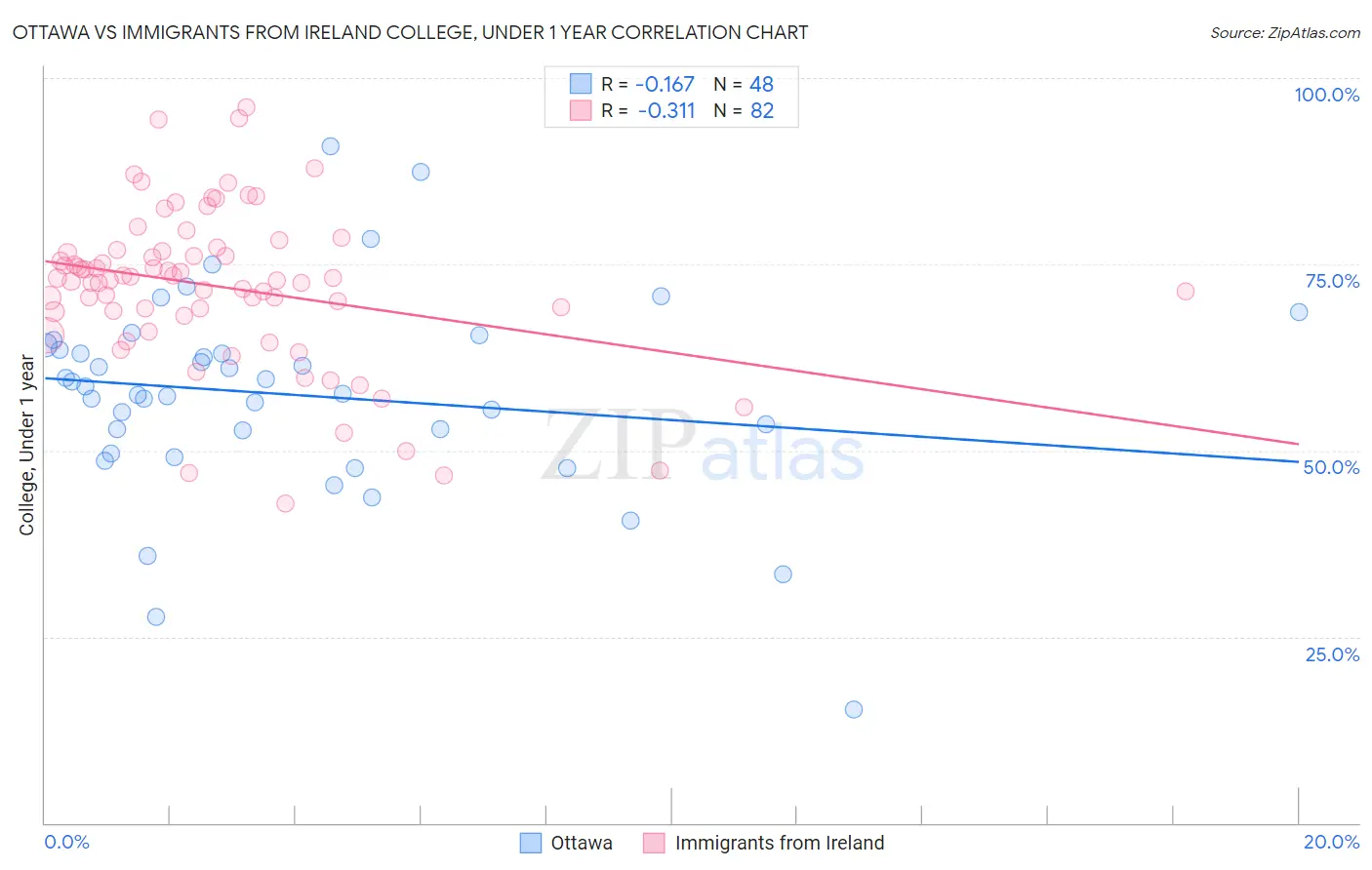 Ottawa vs Immigrants from Ireland College, Under 1 year
