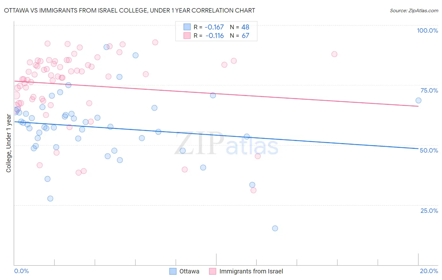 Ottawa vs Immigrants from Israel College, Under 1 year