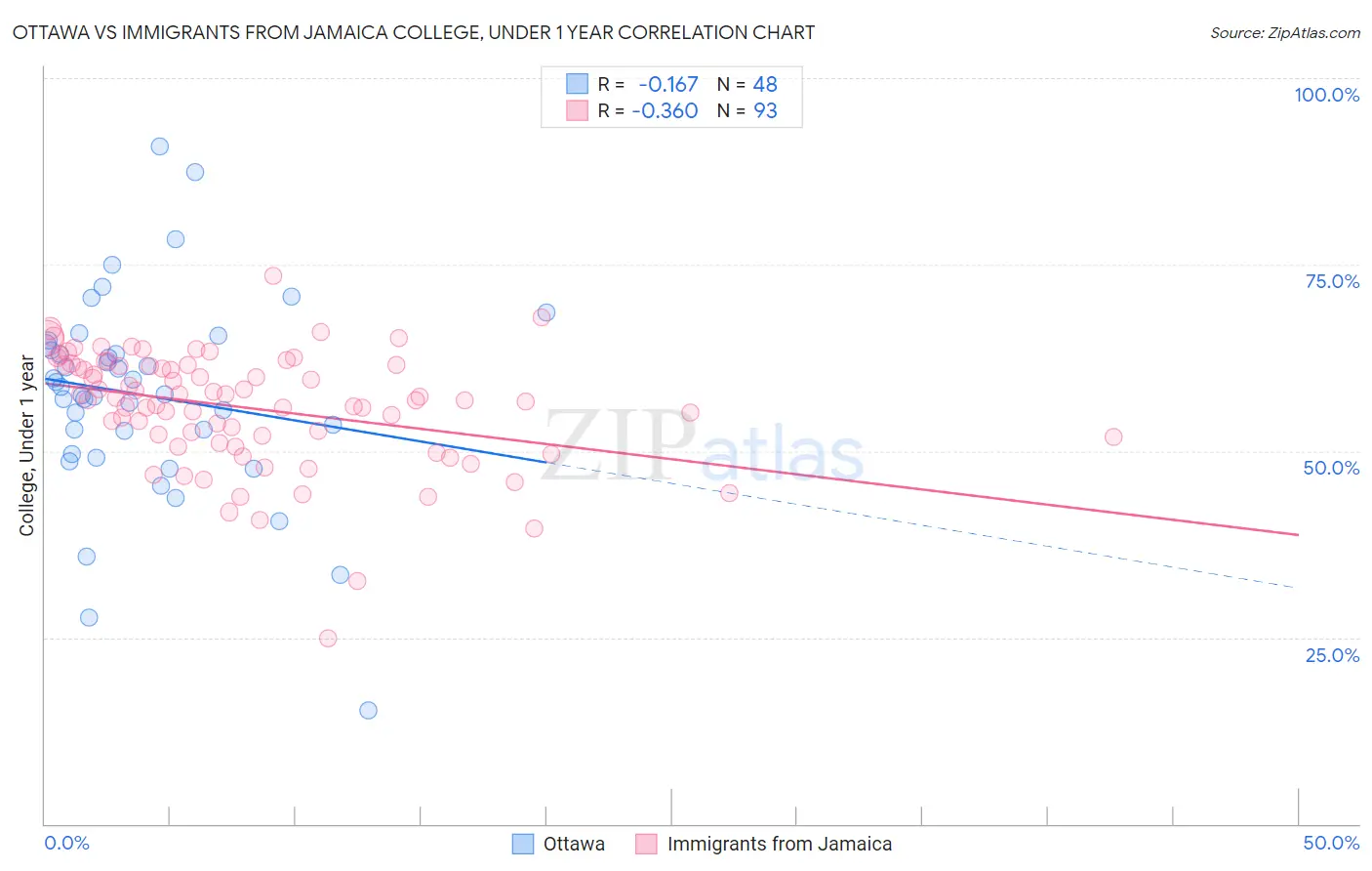 Ottawa vs Immigrants from Jamaica College, Under 1 year