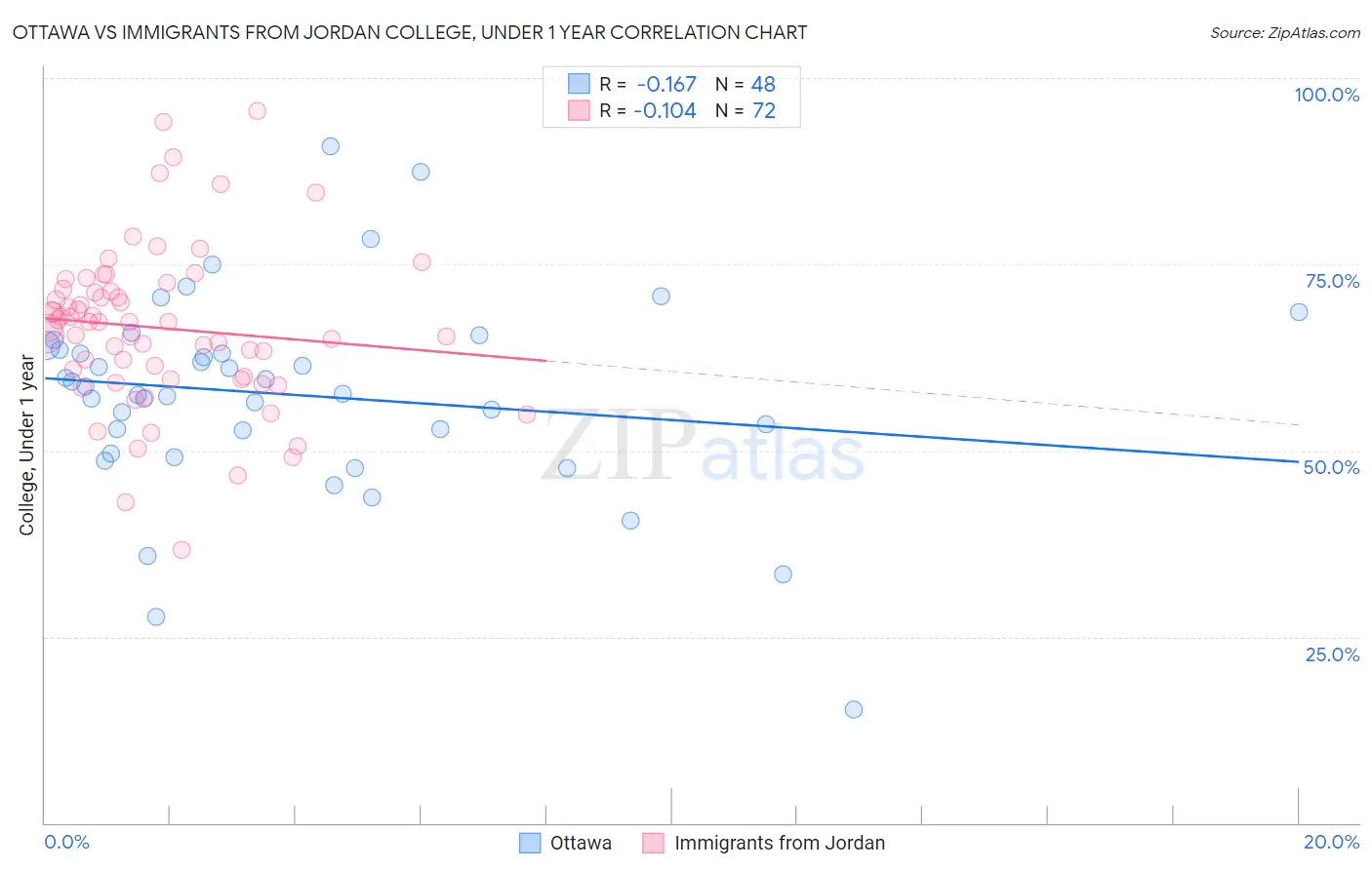 Ottawa vs Immigrants from Jordan College, Under 1 year