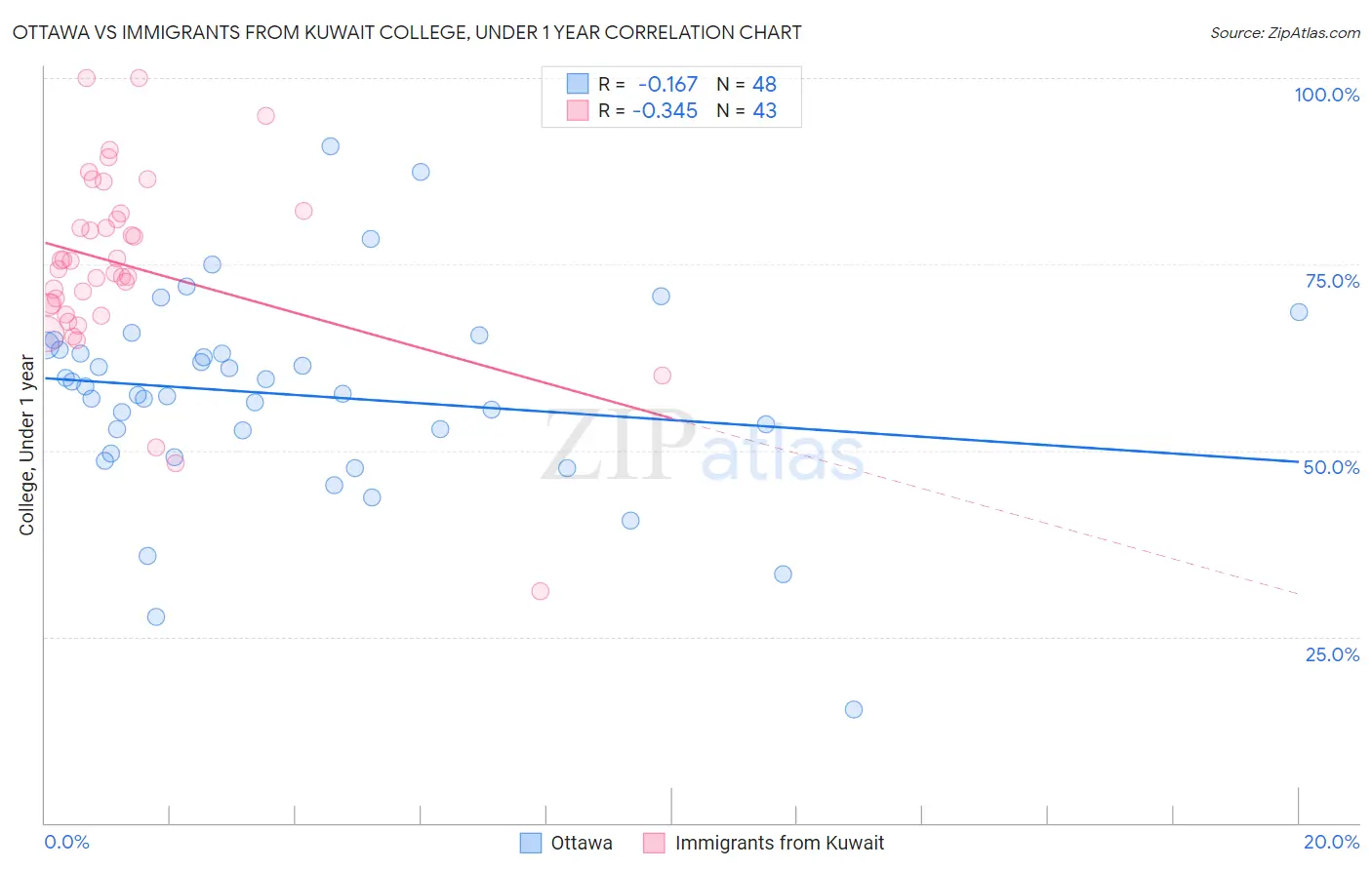 Ottawa vs Immigrants from Kuwait College, Under 1 year