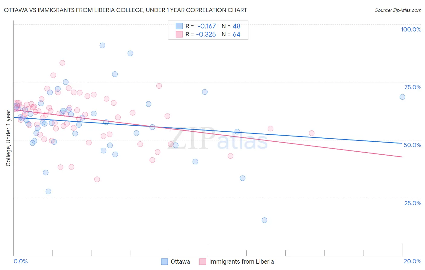 Ottawa vs Immigrants from Liberia College, Under 1 year