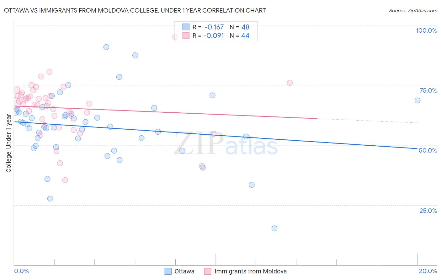 Ottawa vs Immigrants from Moldova College, Under 1 year