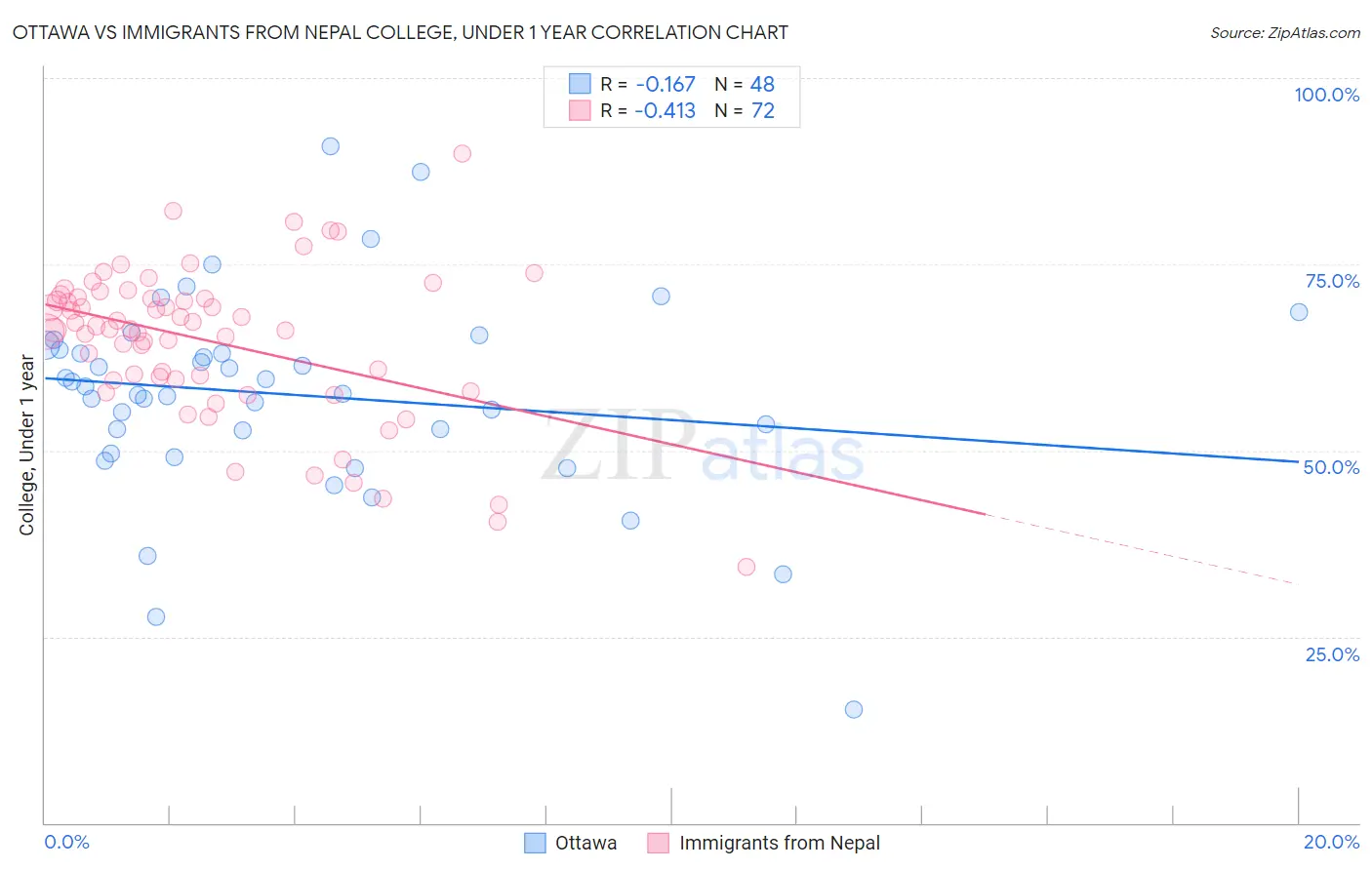 Ottawa vs Immigrants from Nepal College, Under 1 year