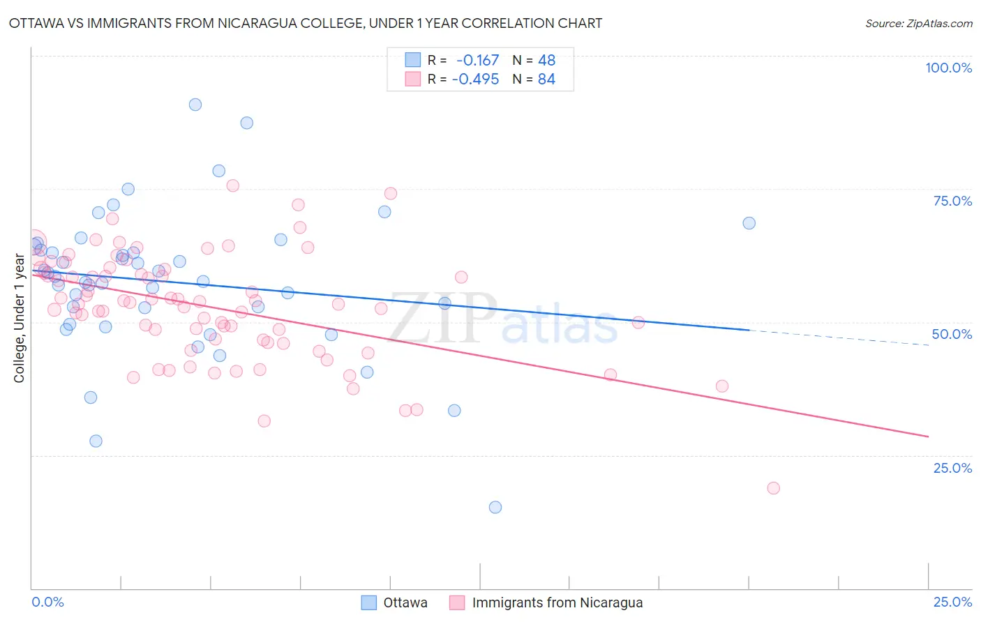 Ottawa vs Immigrants from Nicaragua College, Under 1 year