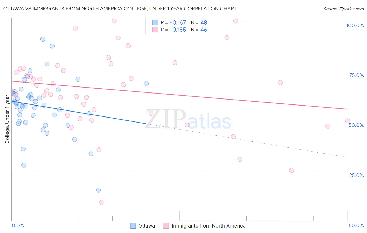 Ottawa vs Immigrants from North America College, Under 1 year