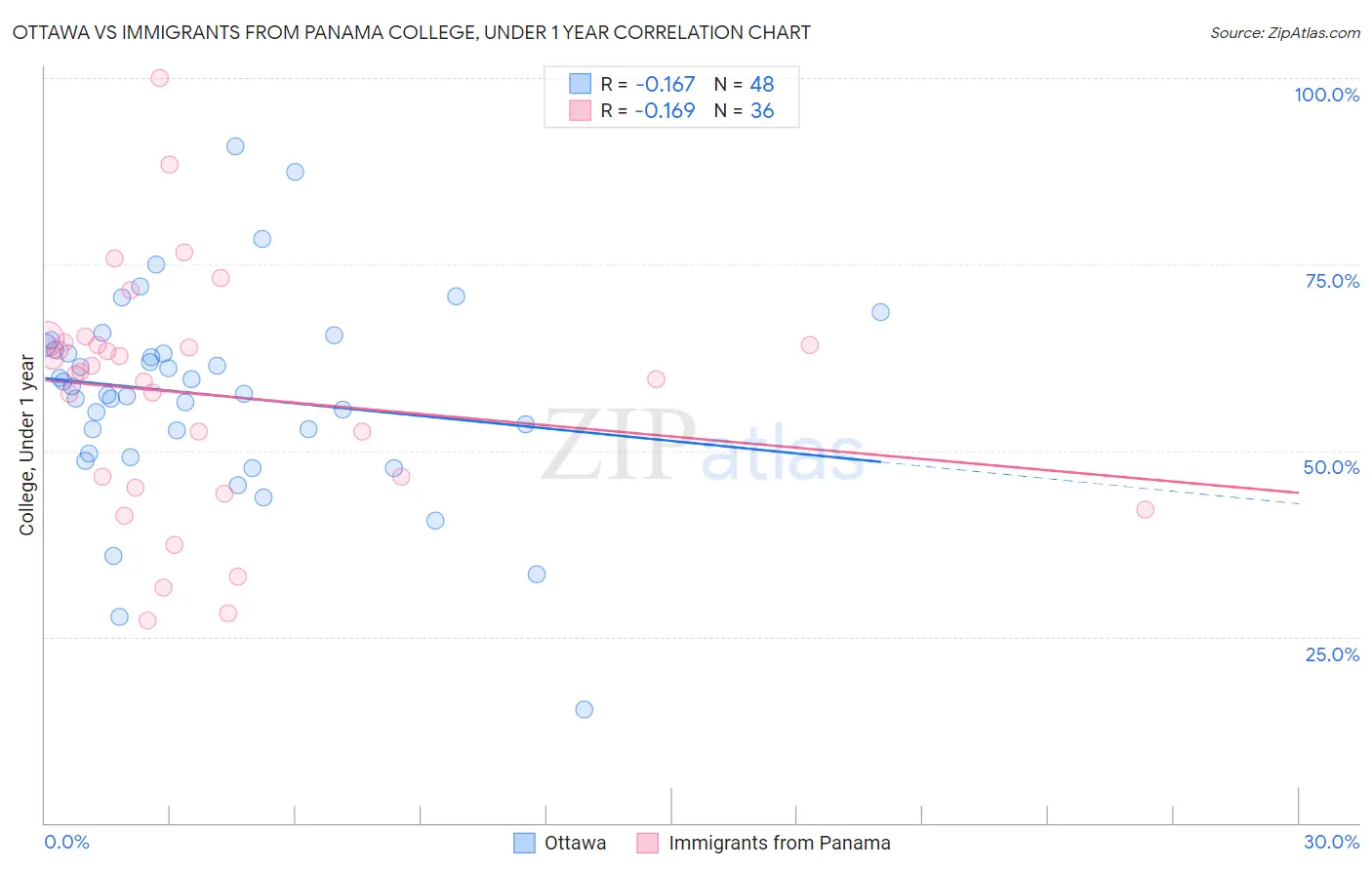 Ottawa vs Immigrants from Panama College, Under 1 year