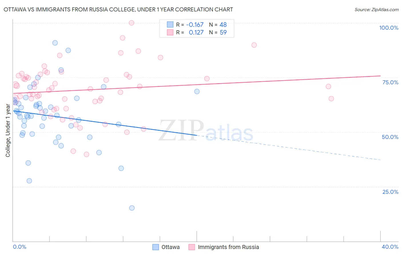 Ottawa vs Immigrants from Russia College, Under 1 year