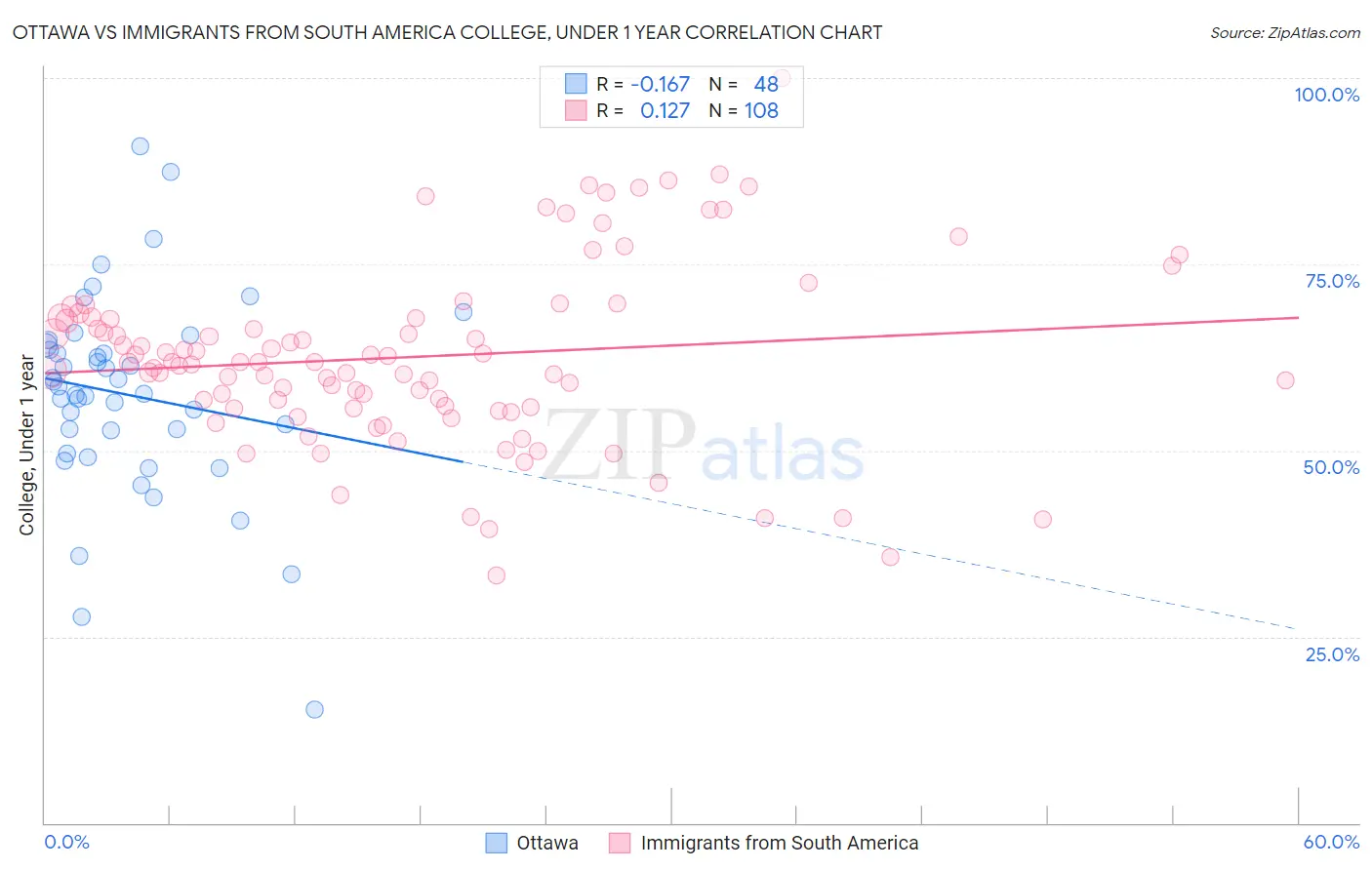 Ottawa vs Immigrants from South America College, Under 1 year