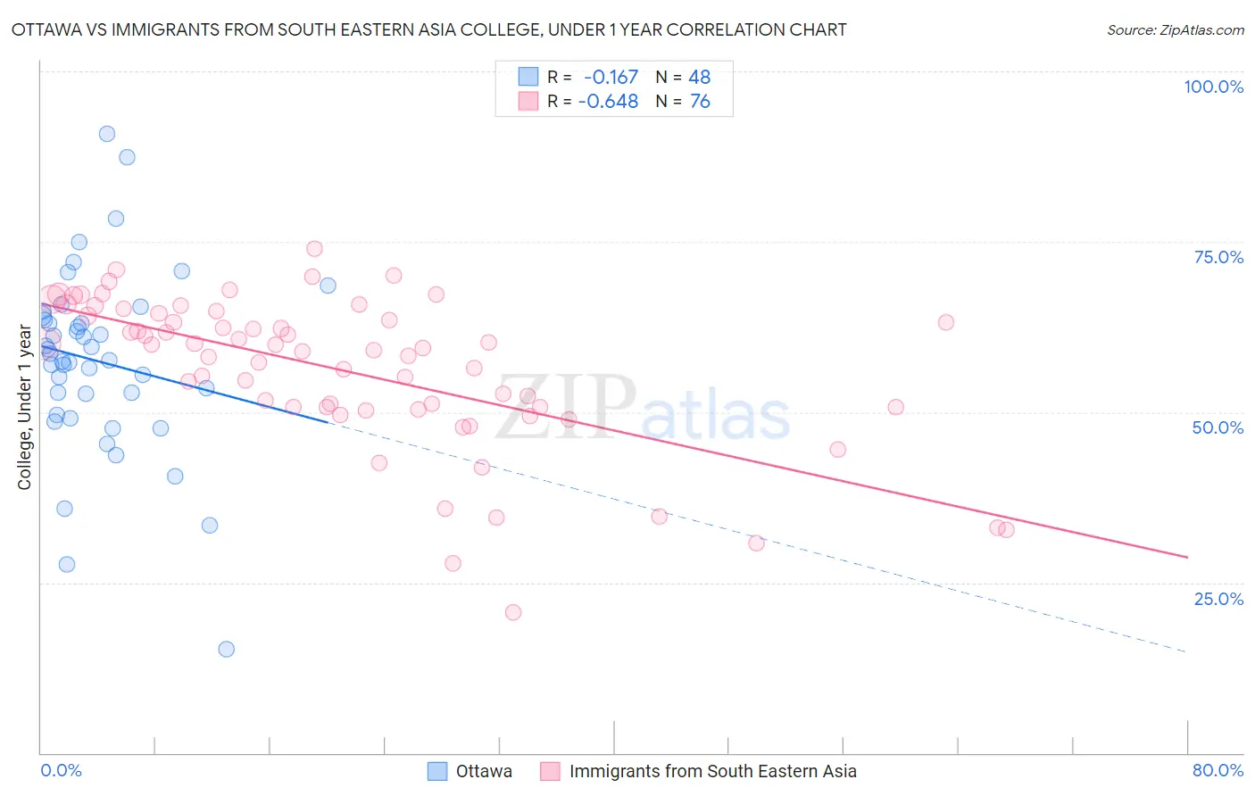 Ottawa vs Immigrants from South Eastern Asia College, Under 1 year