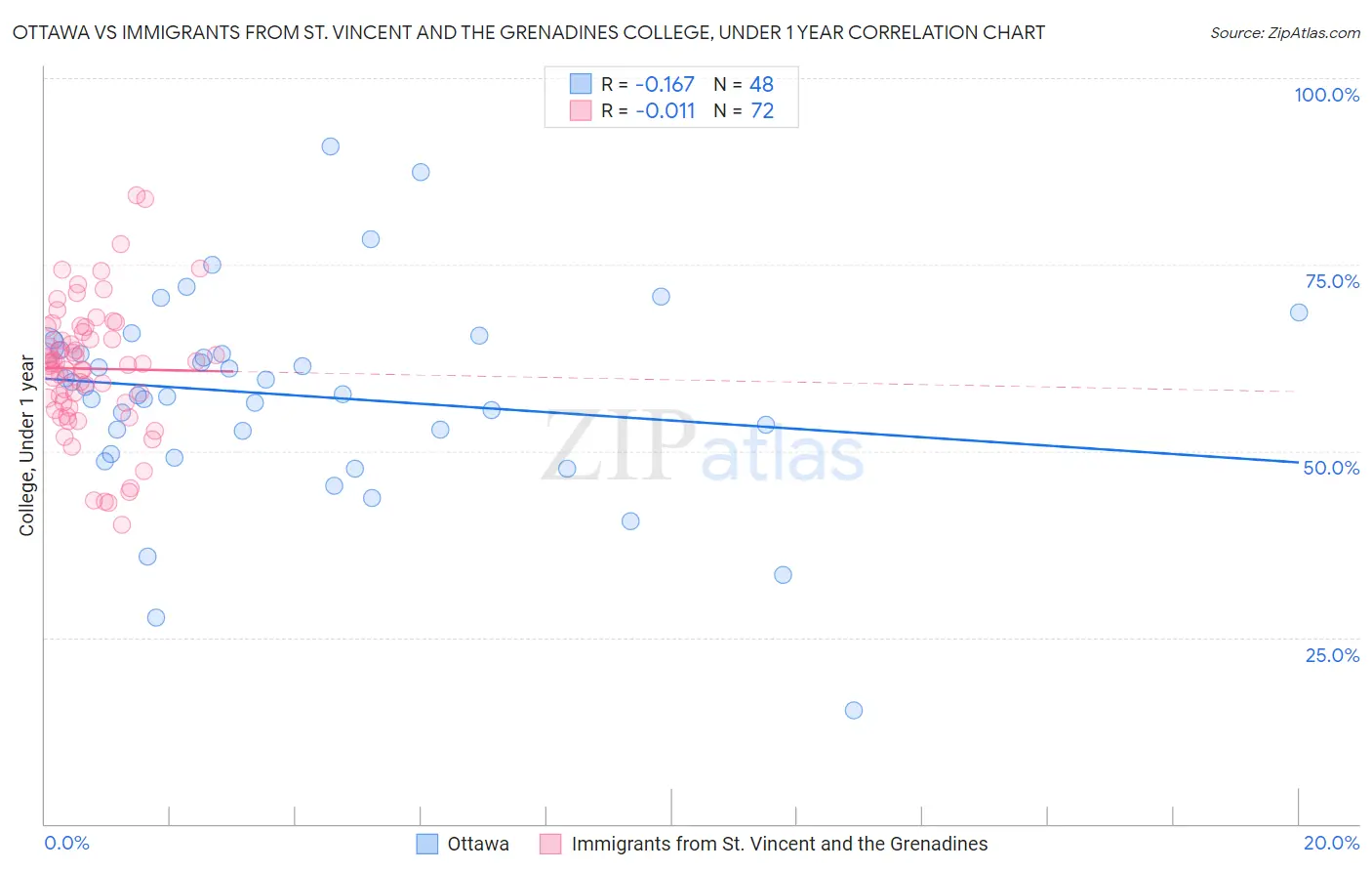 Ottawa vs Immigrants from St. Vincent and the Grenadines College, Under 1 year