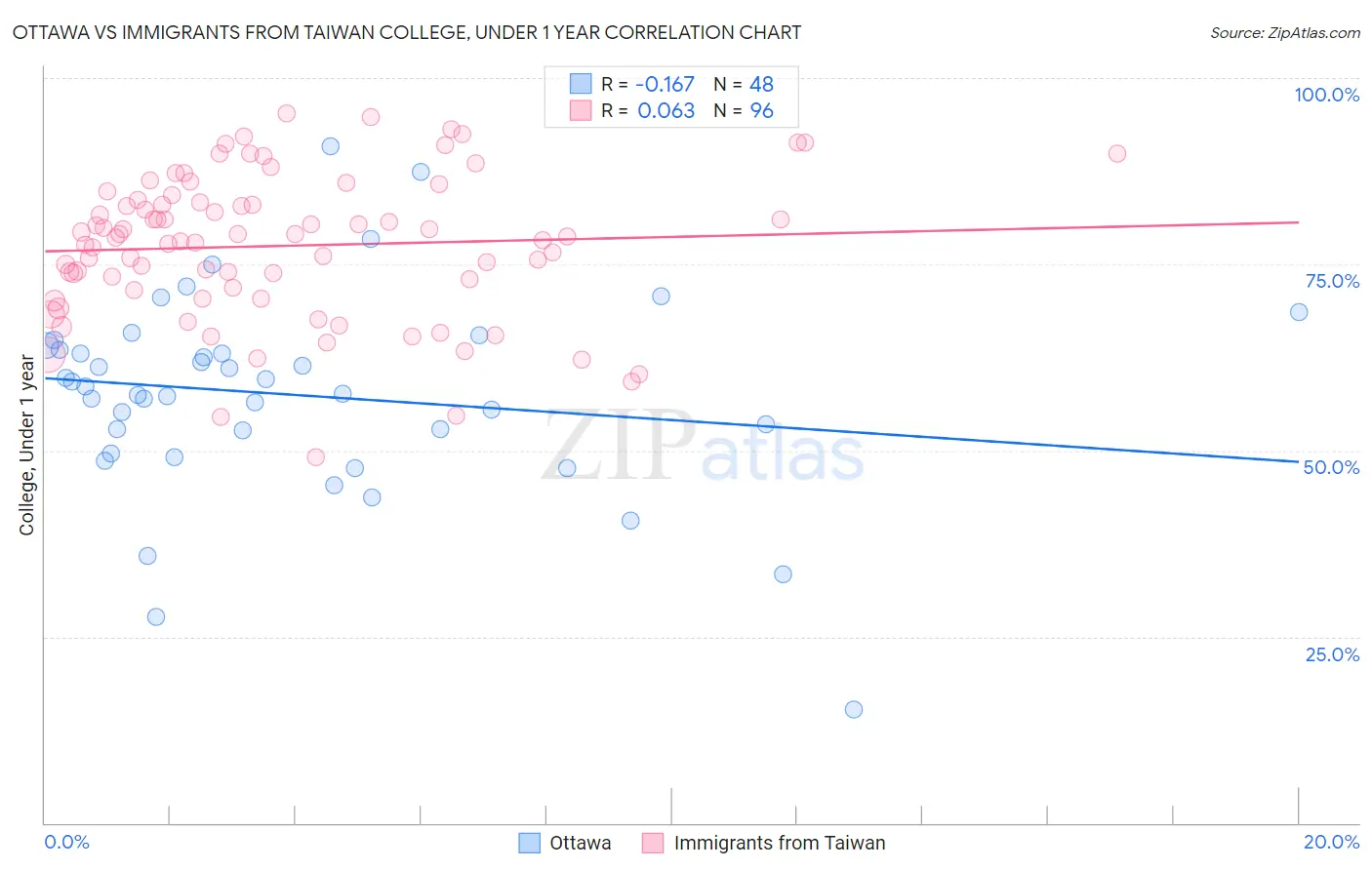 Ottawa vs Immigrants from Taiwan College, Under 1 year