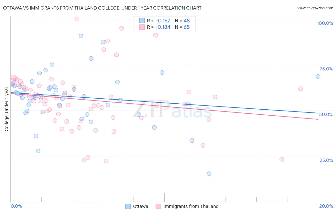 Ottawa vs Immigrants from Thailand College, Under 1 year