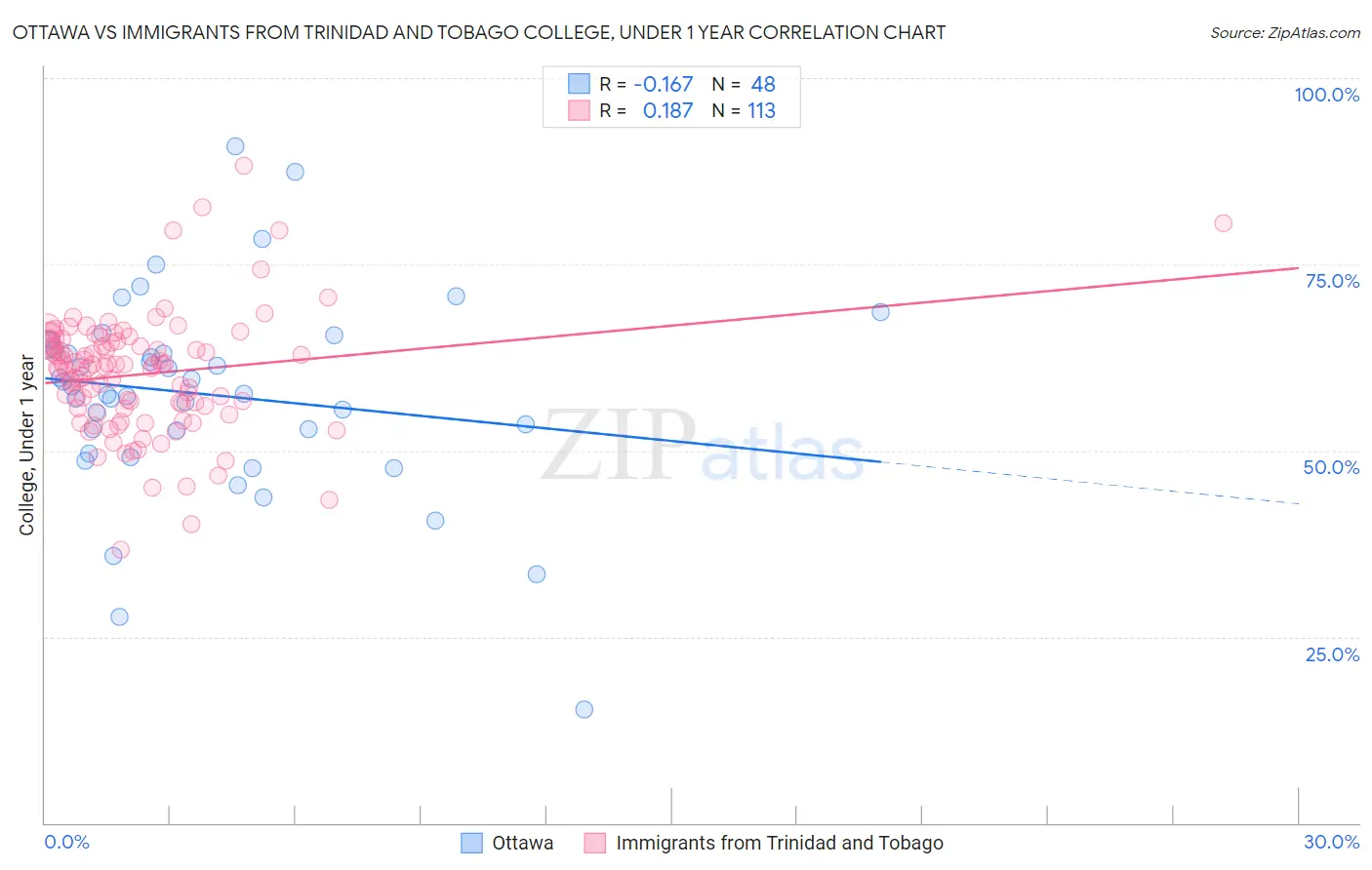 Ottawa vs Immigrants from Trinidad and Tobago College, Under 1 year