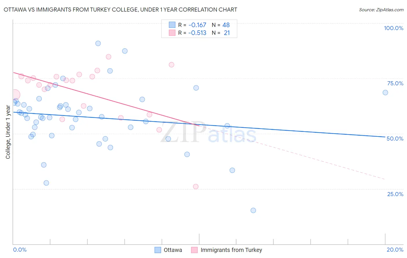 Ottawa vs Immigrants from Turkey College, Under 1 year