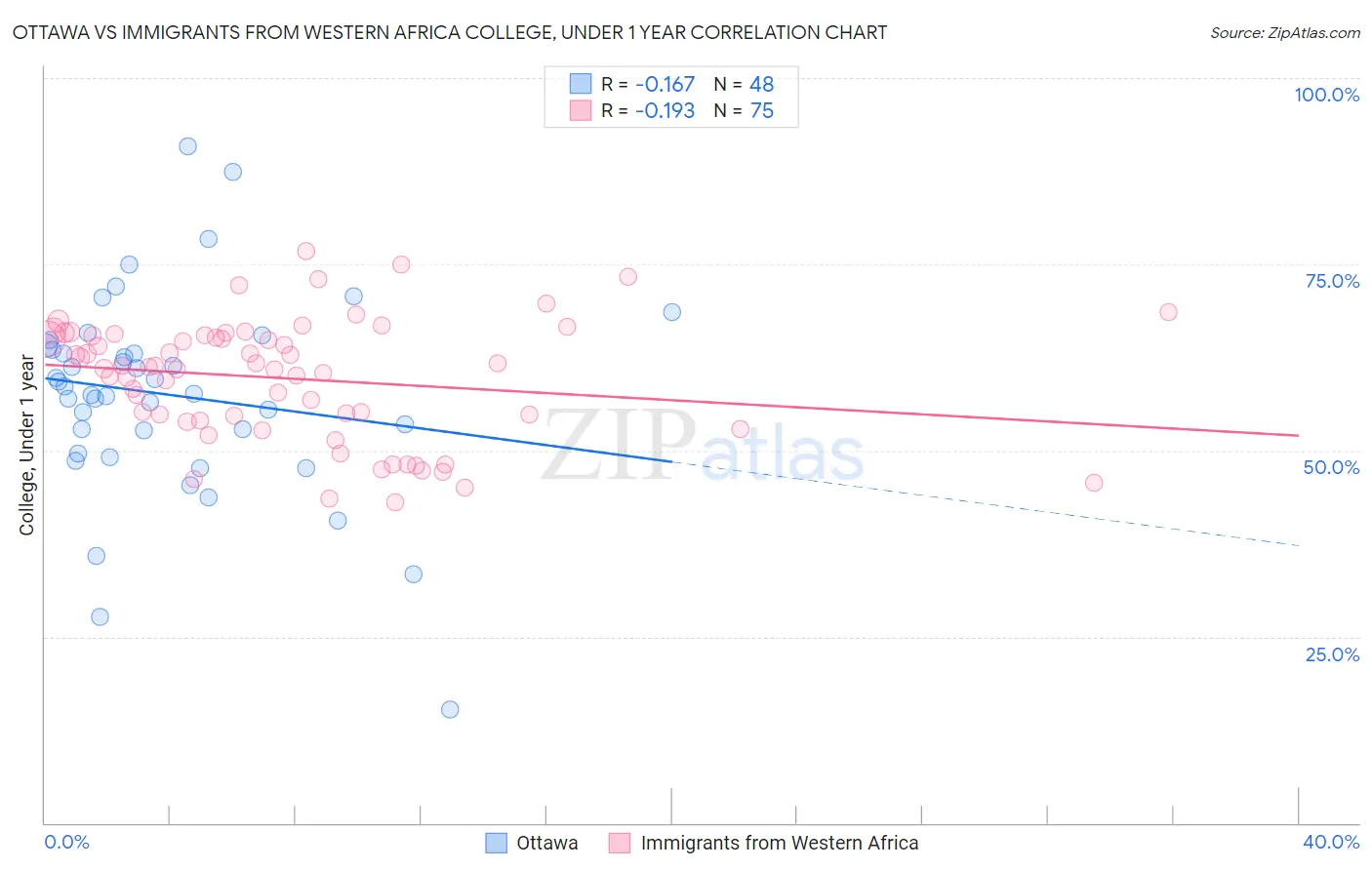 Ottawa vs Immigrants from Western Africa College, Under 1 year