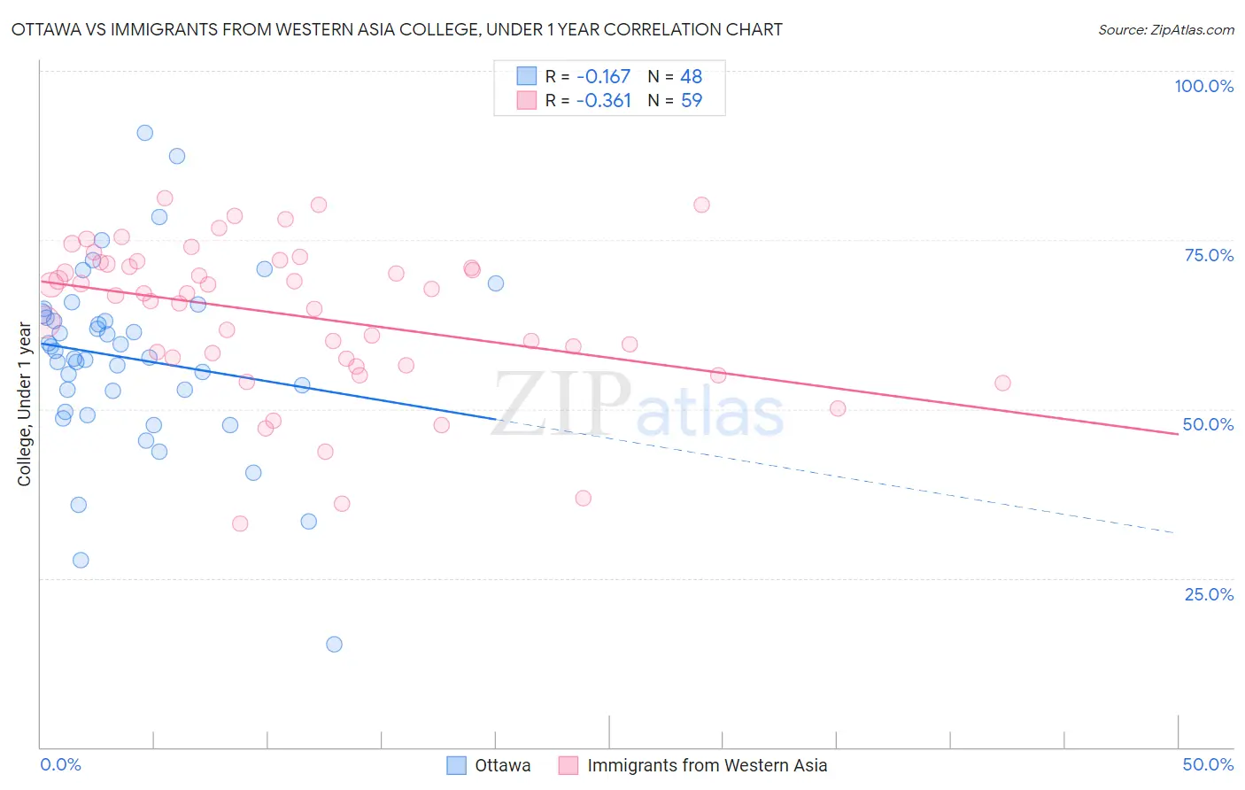 Ottawa vs Immigrants from Western Asia College, Under 1 year