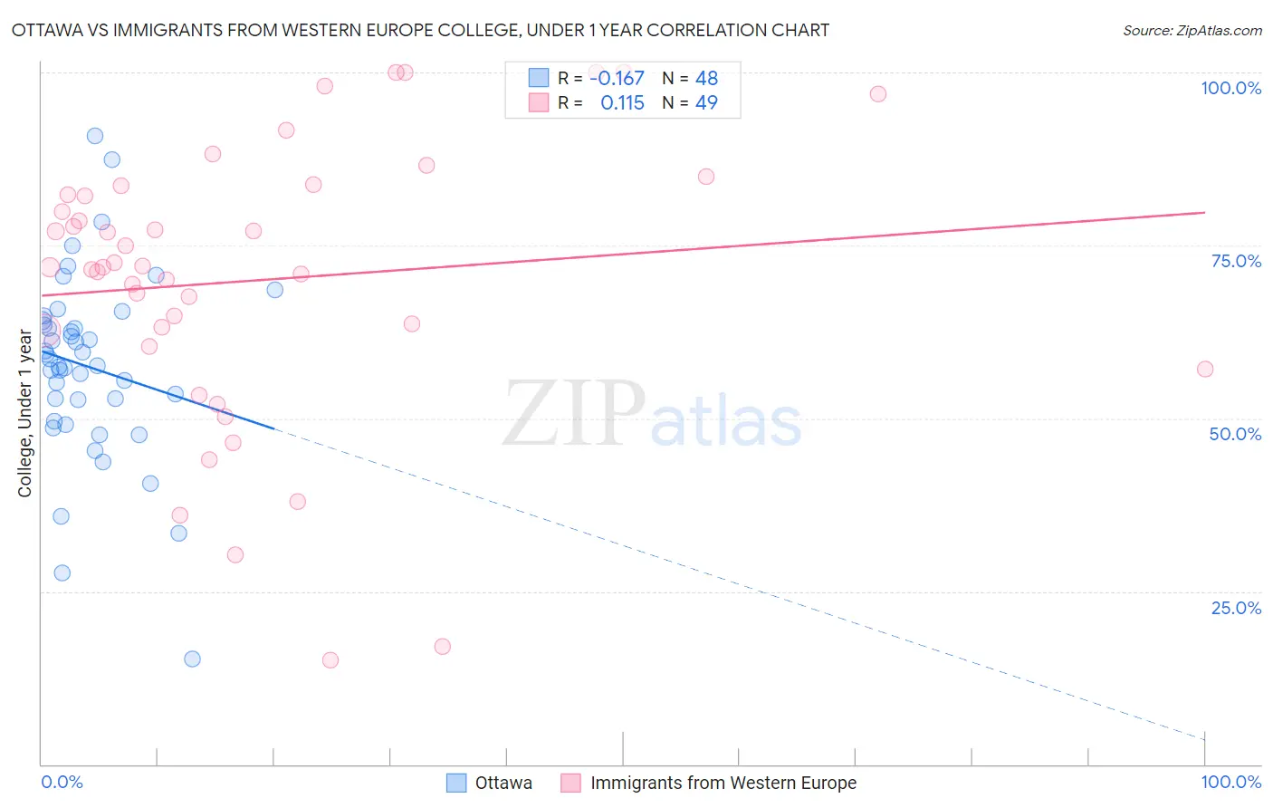 Ottawa vs Immigrants from Western Europe College, Under 1 year