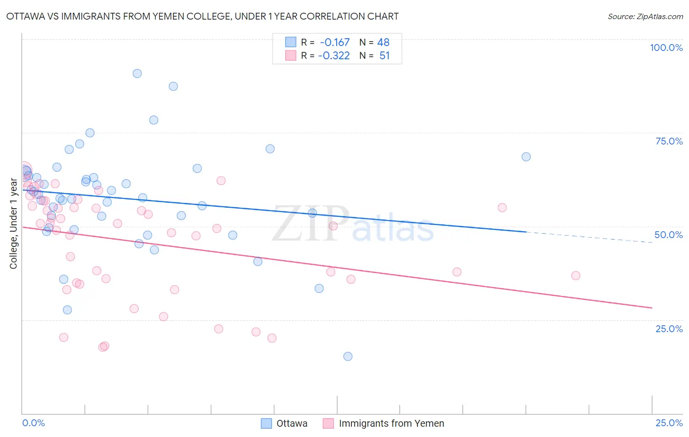 Ottawa vs Immigrants from Yemen College, Under 1 year