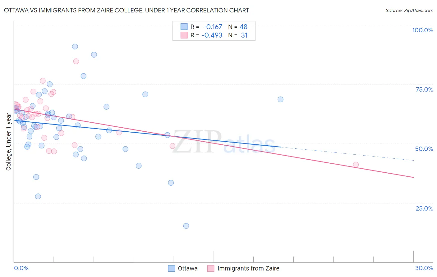 Ottawa vs Immigrants from Zaire College, Under 1 year