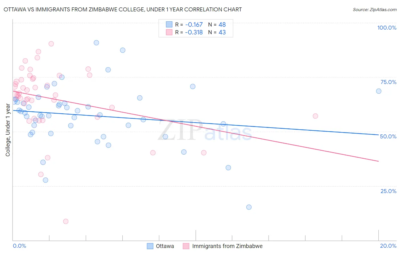 Ottawa vs Immigrants from Zimbabwe College, Under 1 year