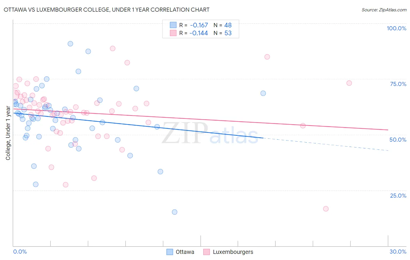 Ottawa vs Luxembourger College, Under 1 year