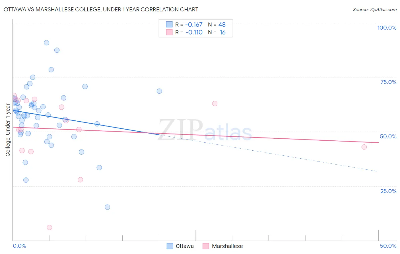 Ottawa vs Marshallese College, Under 1 year
