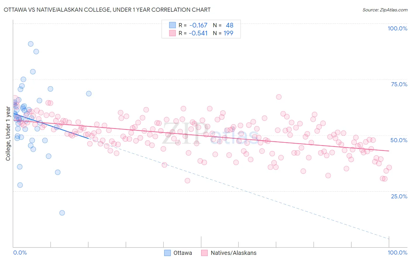 Ottawa vs Native/Alaskan College, Under 1 year