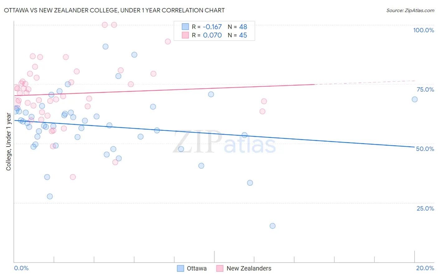 Ottawa vs New Zealander College, Under 1 year