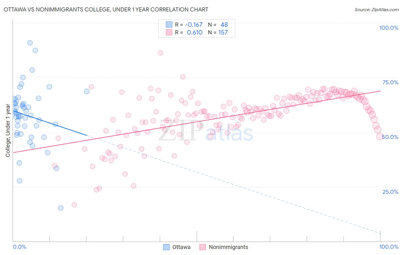 Ottawa vs Nonimmigrants College, Under 1 year
