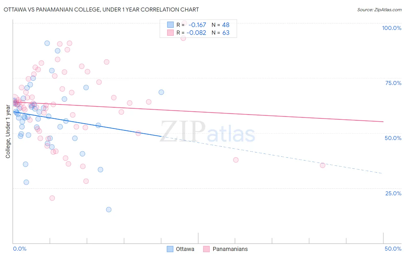 Ottawa vs Panamanian College, Under 1 year