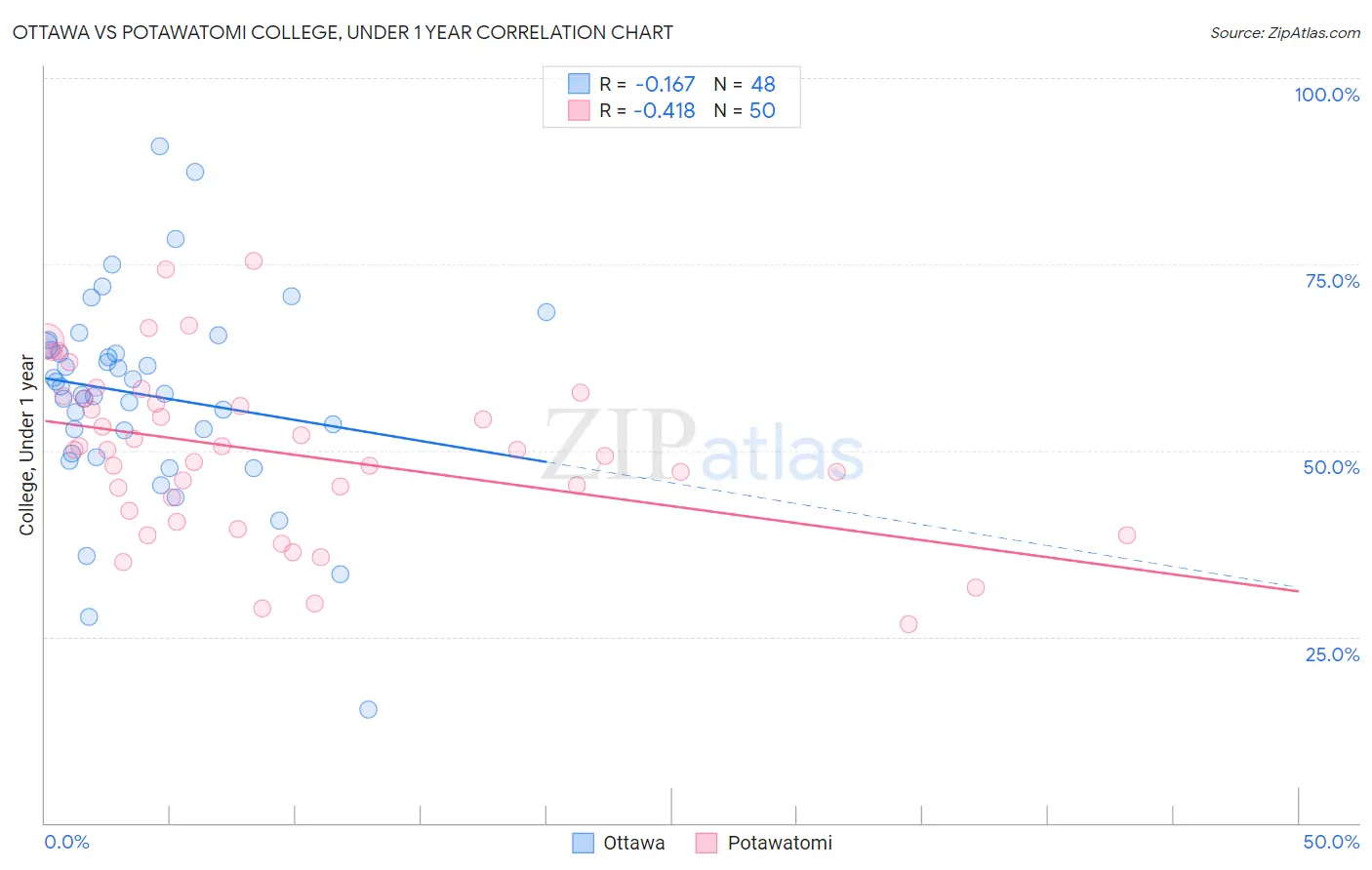 Ottawa vs Potawatomi College, Under 1 year
