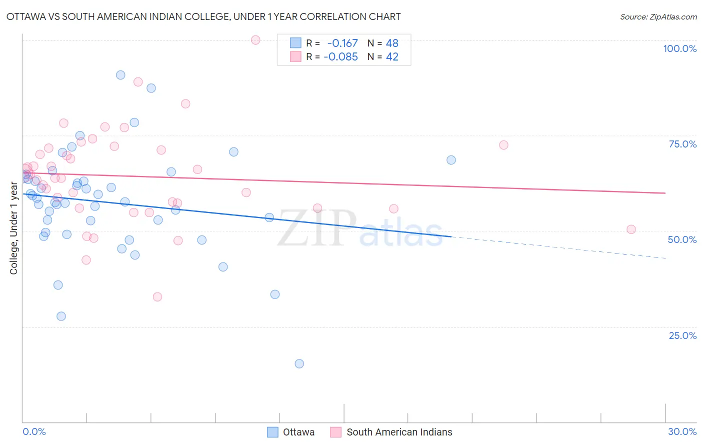 Ottawa vs South American Indian College, Under 1 year