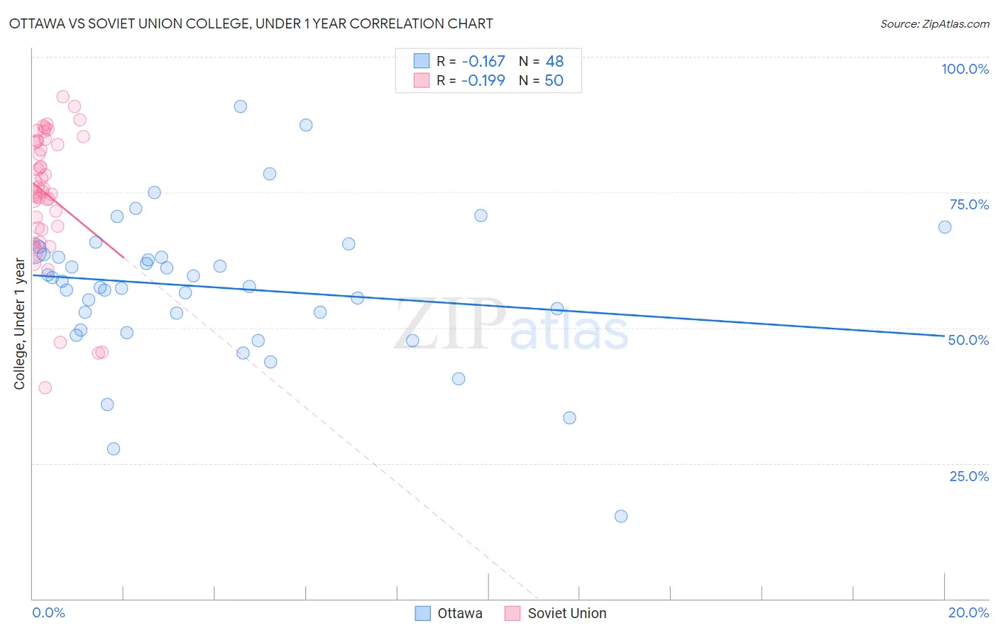 Ottawa vs Soviet Union College, Under 1 year